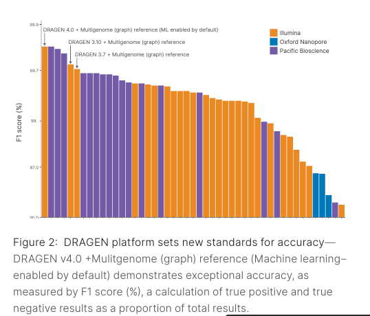 DBWatkins's tweet photo. Interested to know more about recent advancements in the accuracy of germline small variant calling from @illumina #DRAGEN v4.0? This App Note has you covered. #genomics #sequencing #machinelearning #precisionFDA #graphreference https://t.co/kuopAHFwgl https://t.co/qnizOSgVoJ