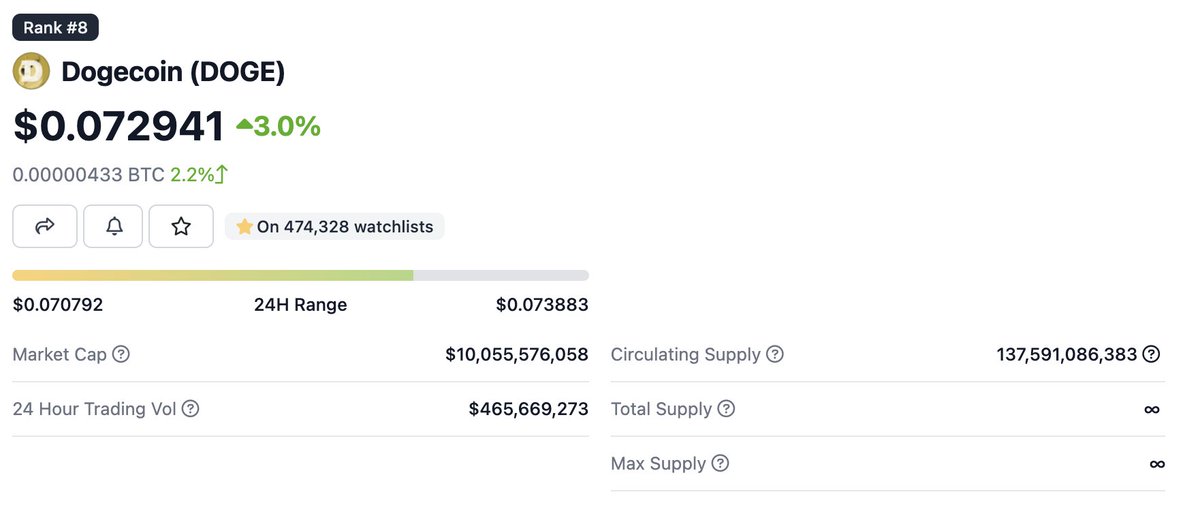 EasyEatsBodega's tweet image. For context, if $BONK wipes out 1 more 0.
Would be a price of $0.00001

That will put it at a Billion dollar market cap, having a ~3x in price from here.

$DOGE is at 10bil 
$SHIB is at just under 5bil
