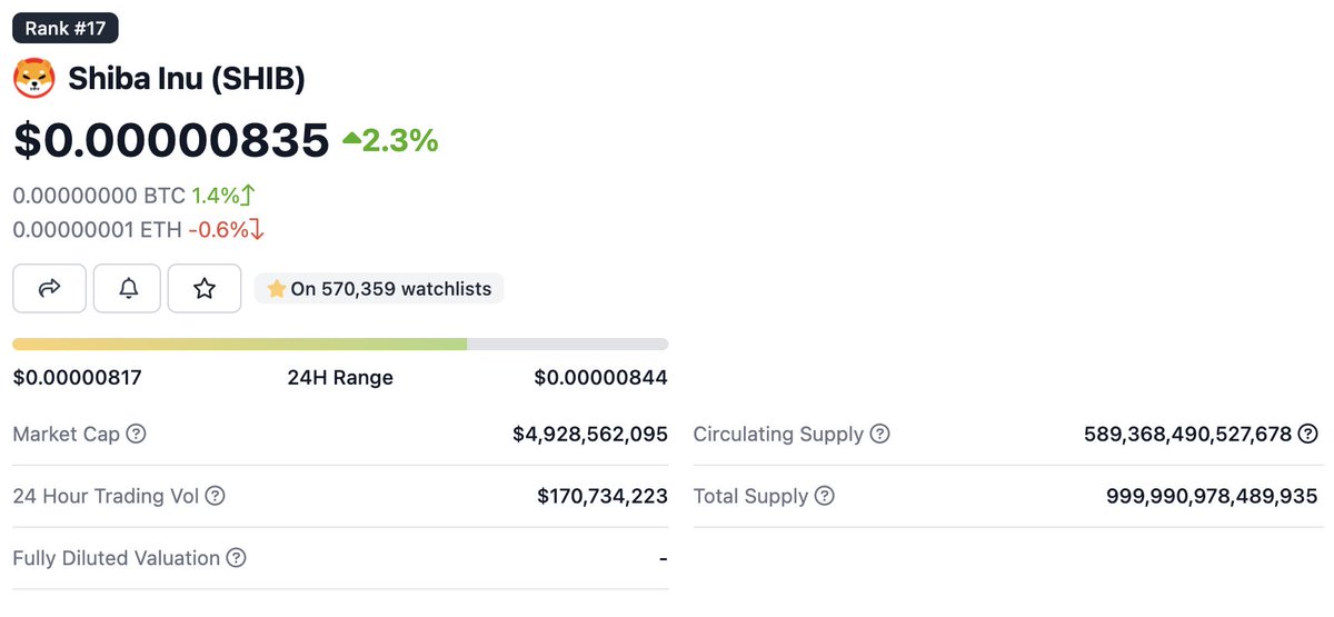 EasyEatsBodega's tweet image. For context, if $BONK wipes out 1 more 0.
Would be a price of $0.00001

That will put it at a Billion dollar market cap, having a ~3x in price from here.

$DOGE is at 10bil 
$SHIB is at just under 5bil