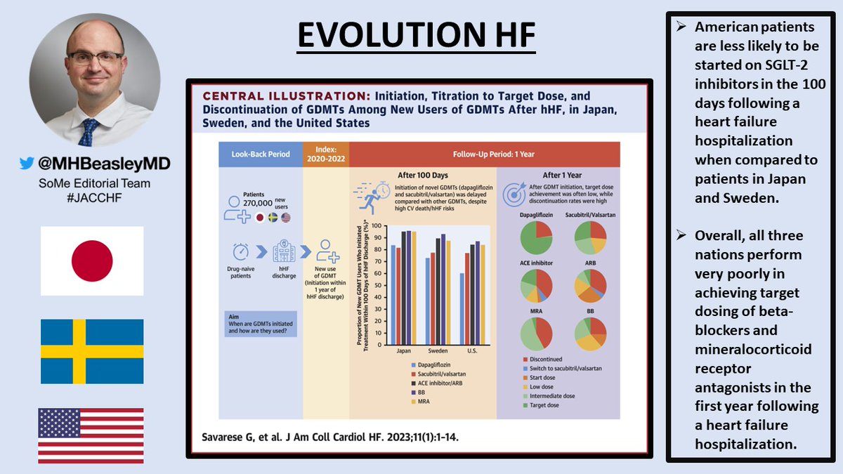 MHBeasleyMD's tweet photo. WE MUST DO BETTER!
More U.S. patients need to be started on SGLT-2 inhibitors w/in 100 days after HF hospitalization.
However, the extremely low rate of target dosing for BB and MRAs w/in 1 year of hospitalization is unacceptable!
#JACCHF @JACCjournals https://t.co/cr7RczbDjs https://t.co/B42oeLzyvC