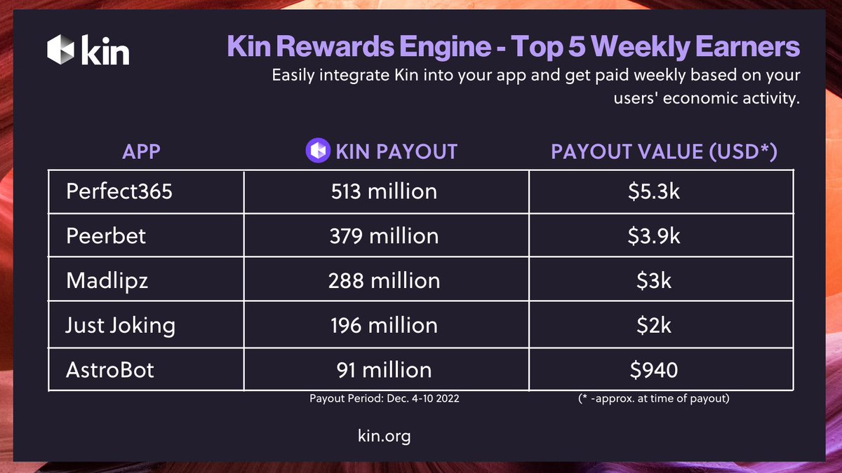 Kin_Ecosystem's tweet photo. Kin Rewards Engine Top 5 Earners

Every week apps in the Kin Rewards Engine earn $KIN ⬢ based on the amount of user activity in their app.

Join the global movement to transform the web today:
https://t.co/u0YuPh4zxh https://t.co/L9bKXdDfHw