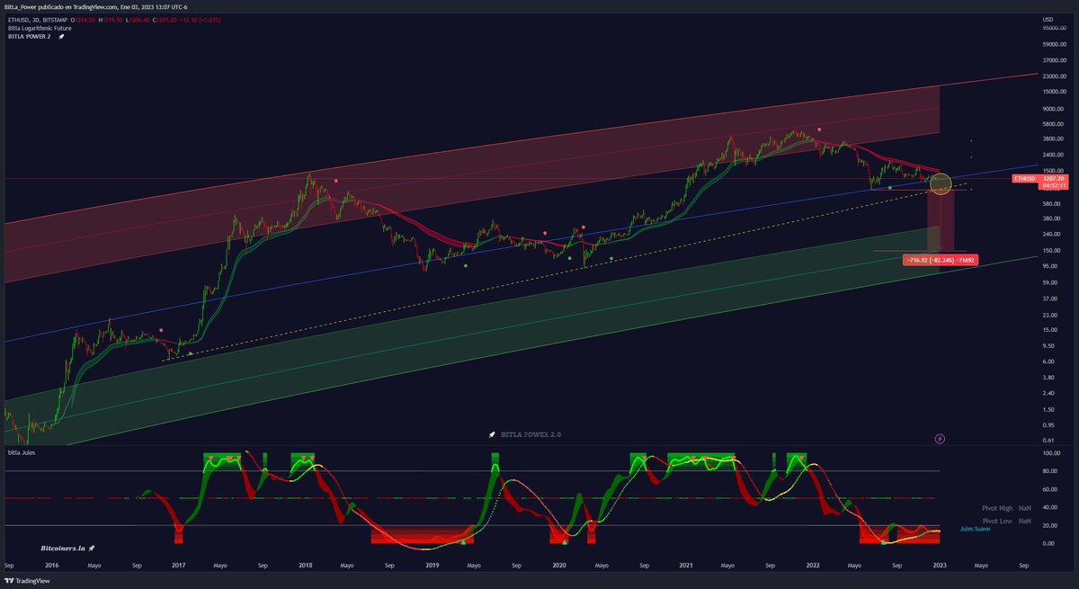 BitcoinersLa's tweet photo. 🔥 #ETH al 50% de su canal logarítmico aún con fuerte presión de venta ya que el #Jules no sale de la zona de manipulación, el mayor riesgo es que pierda la línea de tendencia alcista que mantiene desde el 2016 ya que el vacio de liquidez es de -82%.🤯 https://t.co/92bIDP1Np5