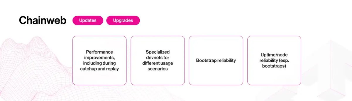 kadena_io's tweet image. 7. Chainweb: The Kadena team aims to set technical milestones this year to improve #Chainweb’s reliability and performance for miners, developers, and, ultimately, users of our network!
