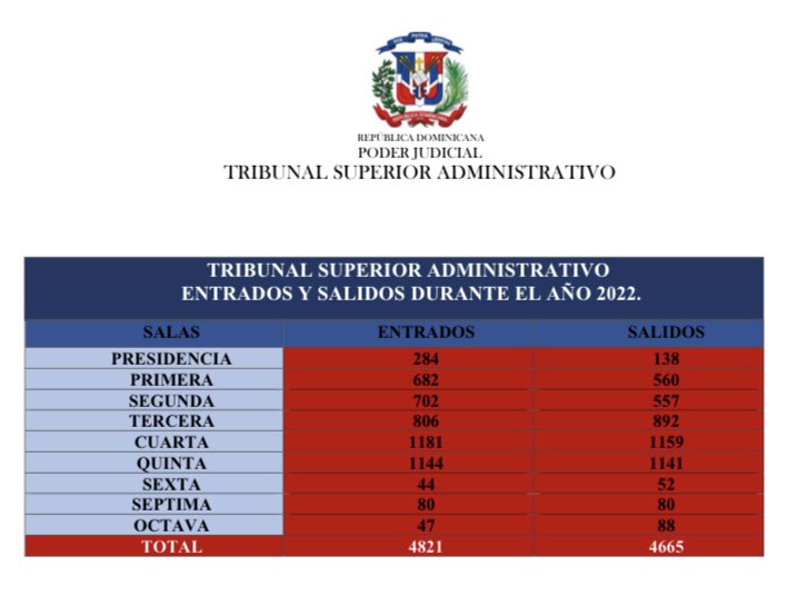 f_concepcion's tweet photo. El Tribunal Superior Administrativo, al cierre del año 2022, ha recibido 4,821 solicitudes contentivas de recursos contenciosos administrativos-tributarios, medidas cautelares, acciones de amparo, y logró emitir 4,665 sentencias, como se detallan a continuación: https://t.co/uUbcx1dDOK