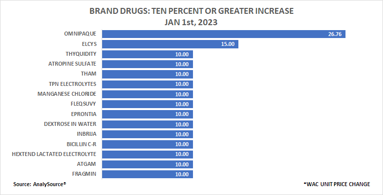 2023 Kicks Off Fresh Drug Price Increases

Read about it here: bit.ly/3QeaxpU 

#DrugPrices #Pharma #Rx #pharmacy 
#DrugCosts #healthcare