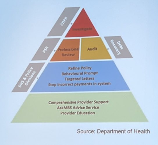 DrMukeshH's tweet photo. Dom & Don show just became serious! Last notable investment $2.2B 2004 saw 100% #MBS #BulkBilling incentive #AlliedHealthAccess #EnhancedPrimaryCare BUT indexing FREEZE saw initiatives wither & compliance lead to #FearOfBilling #DEMORALISED #DEMONISED #JUSTaGP 2/3 @ausgpalliance https://t.co/weypgbP4Oh