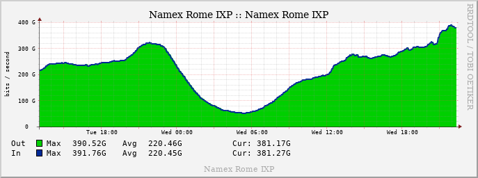 Today the Italian football major league started again, live streamed by the #DAZN broadcaster and distributed by some of the largest global #CDNs. This is the Internet traffic pattern as seen by Rome #IXP. Last match of the day: #Napoli - #Inter! What a great peak!

#peering