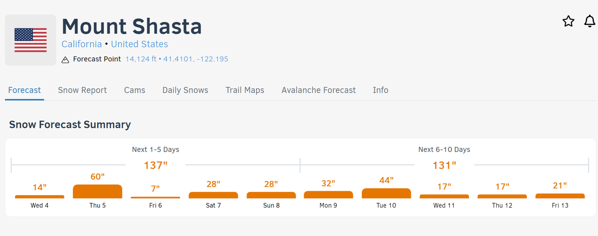 WasatchSnow's tweet photo. Our 10-day forecast shows 268" of snow. lulz https://t.co/WHJ7IC53Wk