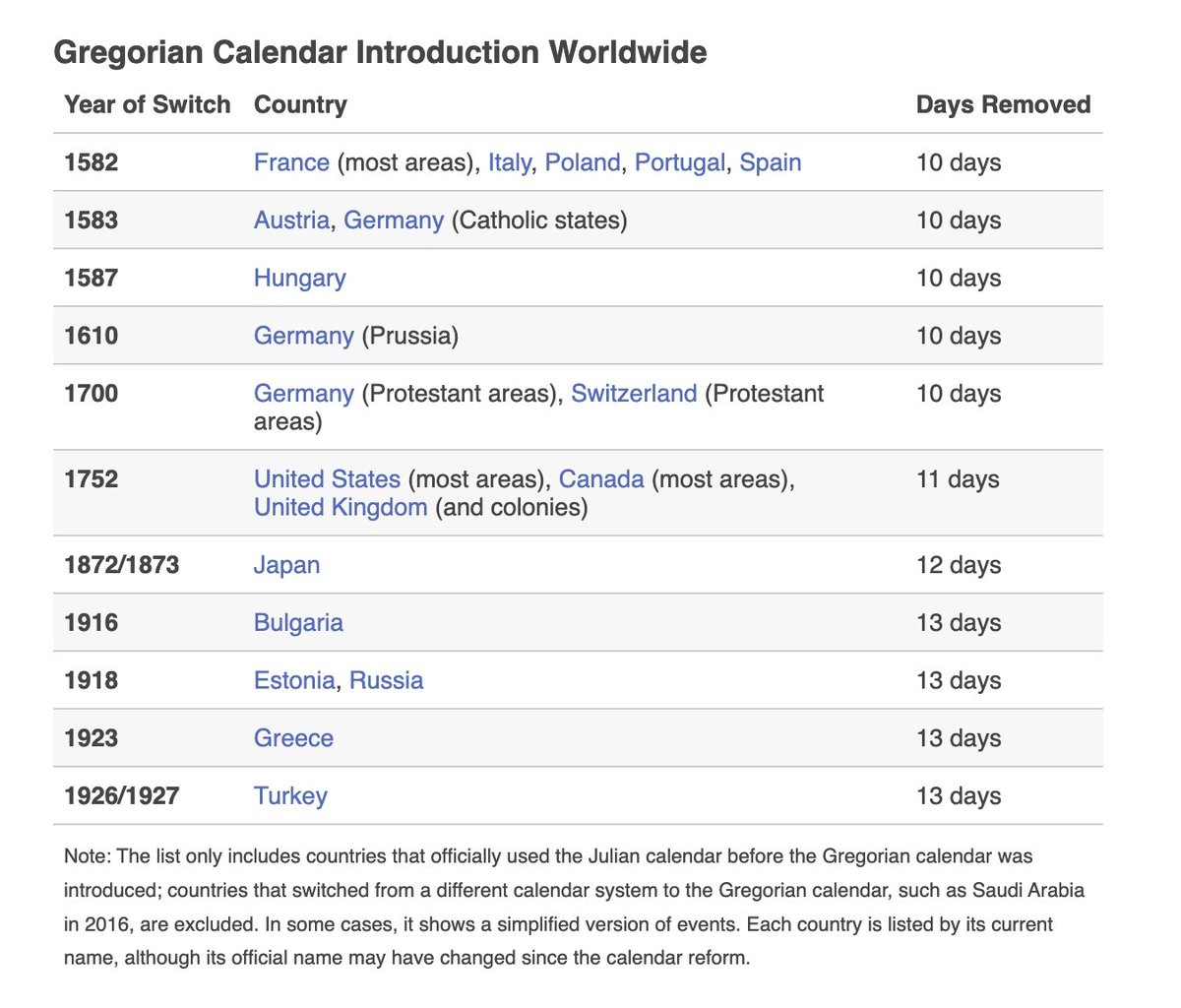 ItalianHistOx's tweet image. #historyofnewyear pt.3: The #JulianCalendar had overestimated the year by 11min &amp;amp; 14sec. To make up for the error, a papal bull issued by Gregory XIII in 1582, introducing the #GregorianCalendar, decreed 10 days be skipped. Not all countries adopted the new calendar immediately: