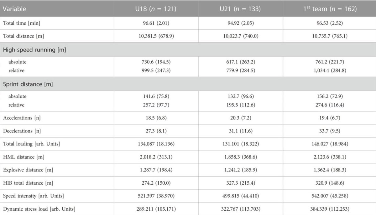 External match load in Swiss soccer (U18 vs U21 vs 1st team) 🇨🇭⚽️🏃‍♂️📊

In our study by Linda Ammann, <a href="/RufLudwig/">Dr. Ludwig Ruf</a> &amp; <a href="/BillySperlich/">Billy Sperlich</a>, we found
➡️ large inter-individual variability in load
➡️ higher load in the 1st team compared to U18 &amp; U21

📰frontiersin.org/articles/10.33…

<a href="/FrontPhysiol/">Frontiers - Physiology</a>