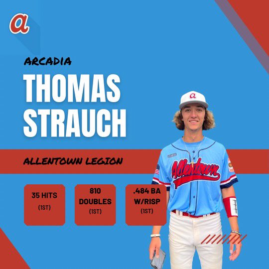 AllentownLegion's tweet photo. Our next player profile is for Thomas Strauch. Thomas' bat helped us tremendously throughout the season. When he wasn't hitting doubles he was at SS for us for the majority of the season. We will miss his attitude and leadership in our program. https://t.co/Kqf6LThJua