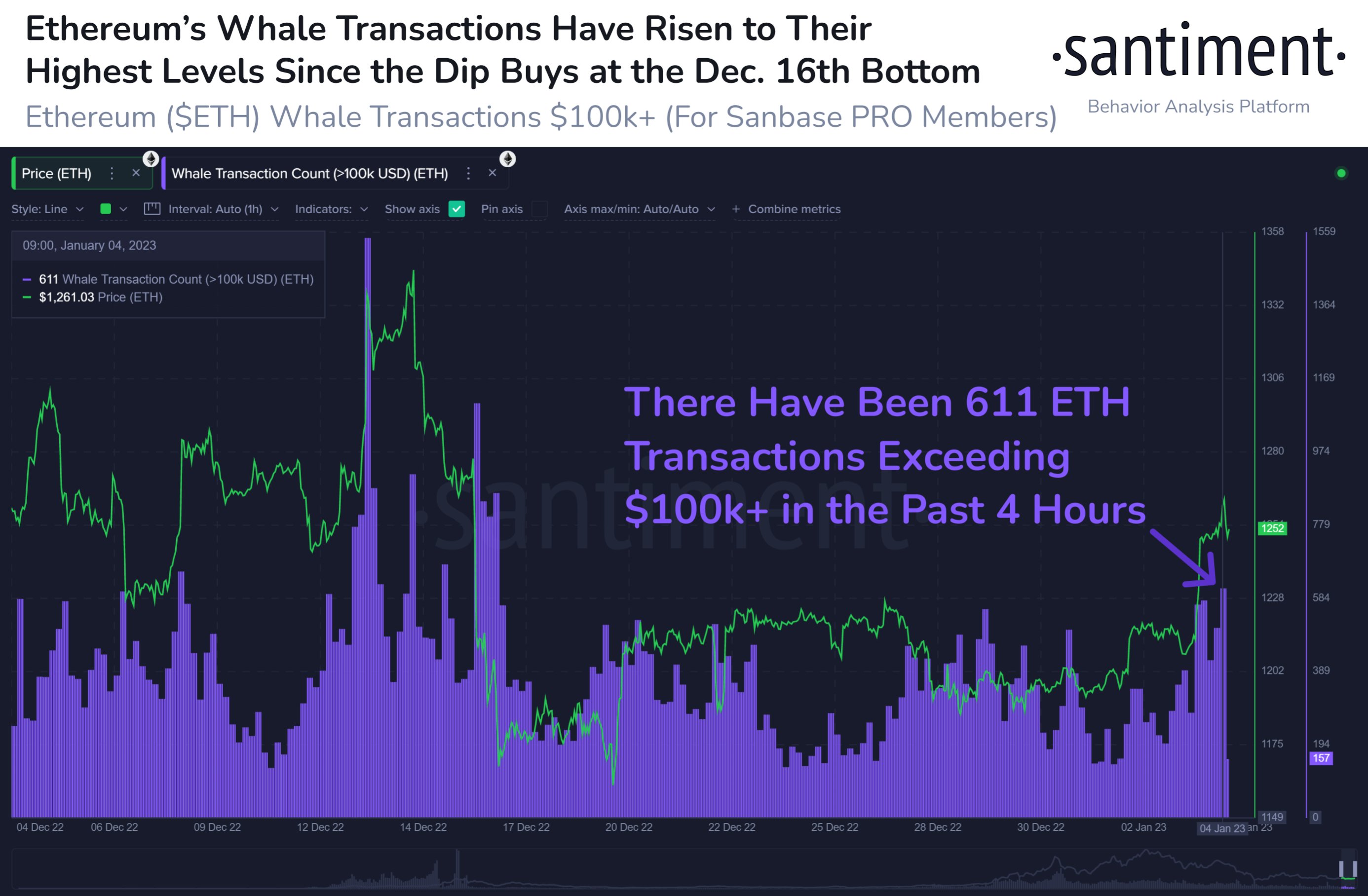 Транзакцыі Ethereum Whale