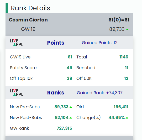 MrCosmin's tweet image. Top 100k OR baby, finally!!!

#FPL #FPLManager #FPLCommunity #FPLPod #FantasyPremierLeague #FPLRomania #FantasyFootball