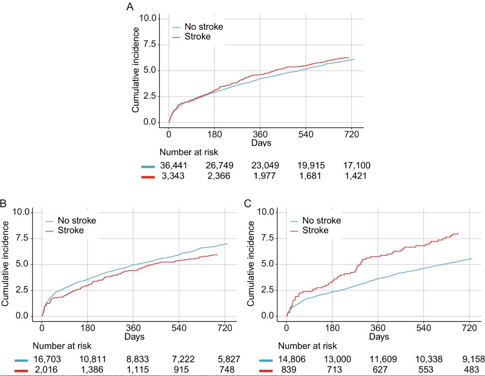A recent study in #JBMR aimed to investigate the relationship between prefracture stroke history, baseline mobility, and the risk of recurrent hip fracture based on the Danish Multidisciplinary Hip Fracture Registry @AlmaBPedersen @s_paaske ow.ly/xQBa50MhuB3