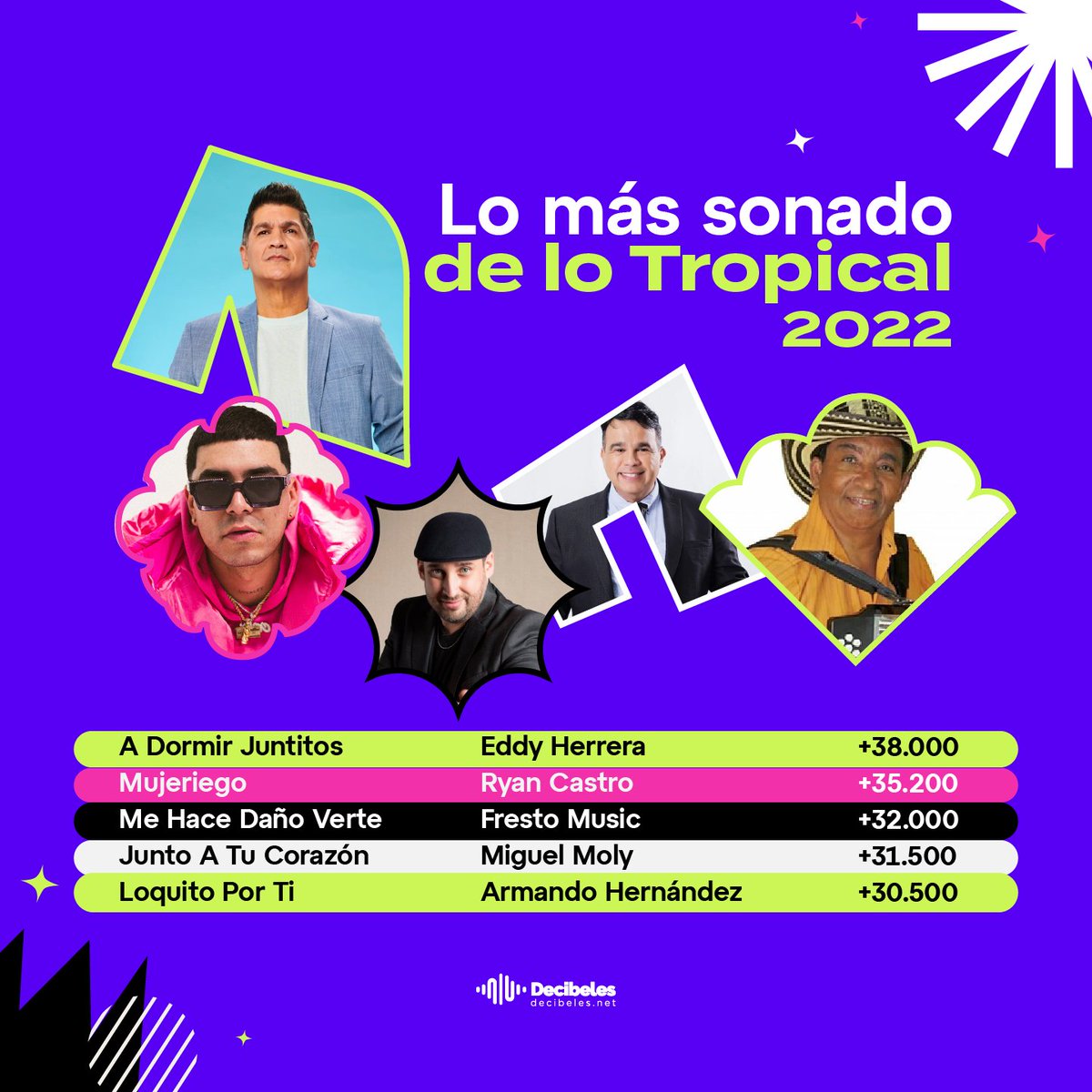 Estas fueron las cinco canciones del género #tropical que pusieron más sabor en Colombia 🇨🇴 en el 2022. 
1. #adormirjuntitos de <a href="/Eddy_Herrera/">Eddy Herrera</a>  
2. #Mujeriego de ryan castro
3. #Mehacedañoverte de Frestomusic
4. #Juntoatucorazon de <a href="/MIGUELMOLY/">MIGUEL MOLY</a> 
5. #Loquitoporti de ArmandoHernandez