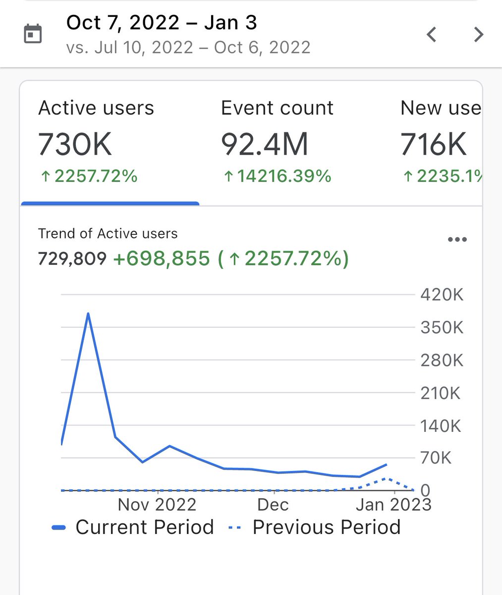 mrJackLevin's tweet photo. Users who found $XEN in their life, not including all the traders who discovered it on many different trading platforms… https://t.co/f8wBov9GRP