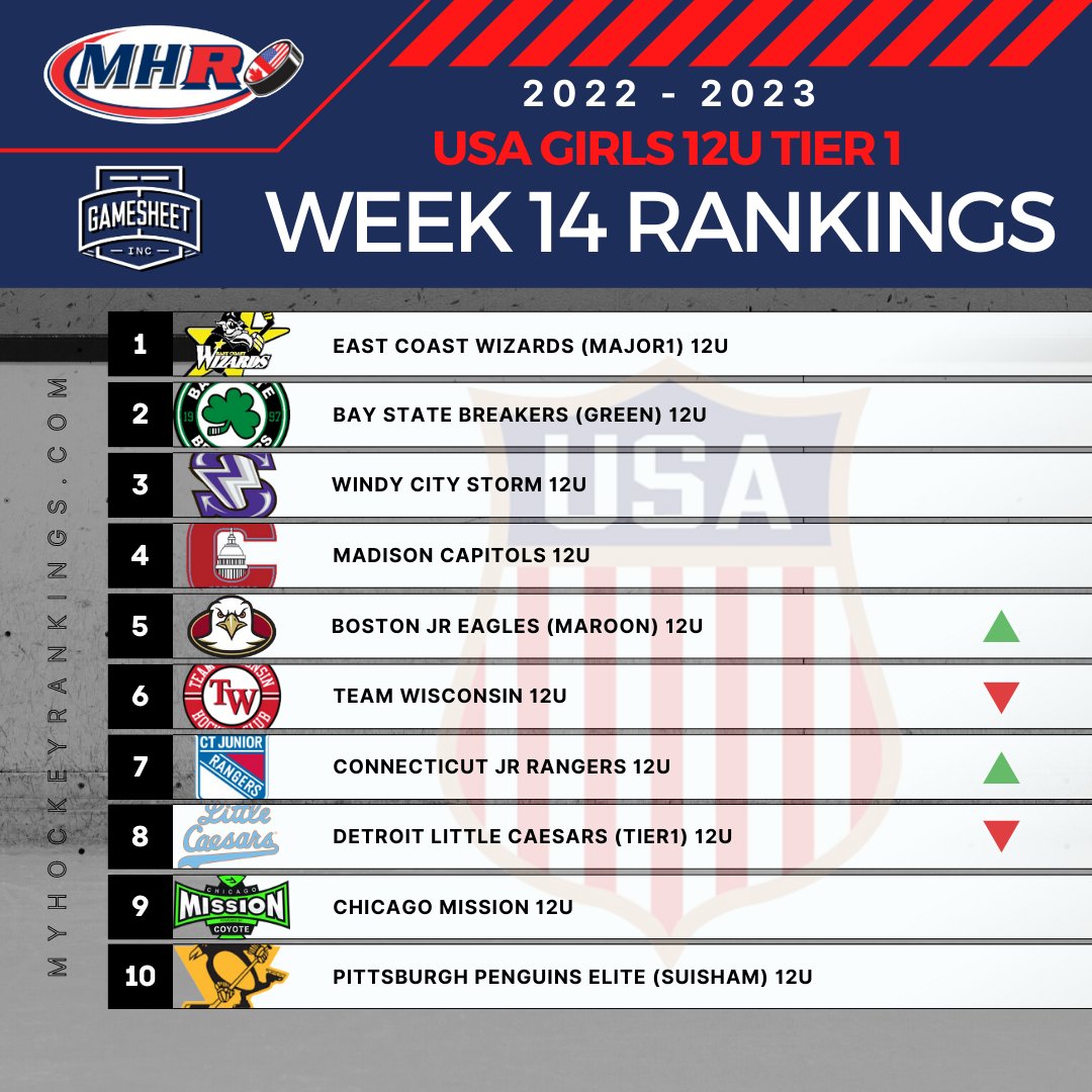 MYHockey Rankings (@myhockeyranking) on Twitter photo Week 14 USA Girls 12U Tier 1 Top 10 presented by
<a href="/GameSheetInc/">GameSheet Inc.</a> π2β£0β£2β£3β£π₯
myhockeyrankings.com/rank.php?y=202β¦ Week 14 USA Girls 12U Tier 1 Top 10 presented by
<a href="/GameSheetInc/">GameSheet Inc.</a> π2β£0β£2β£3β£π₯
myhockeyrankings.com/rank.php?y=202β¦