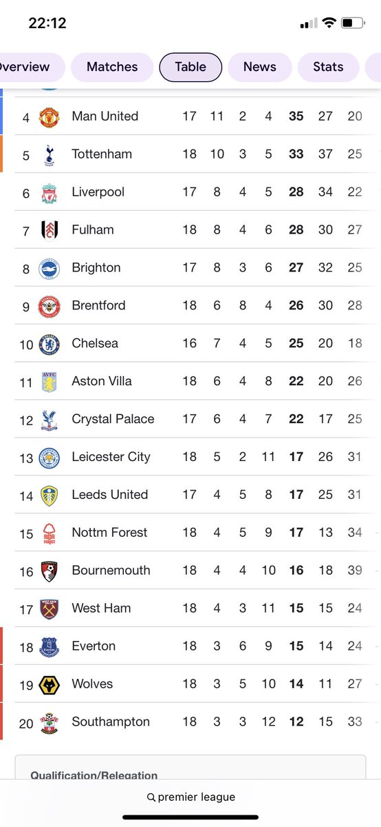 danksrosie's tweet photo. Am I shocked? Blimin relegation 😫 https://t.co/hJJxoXicE6