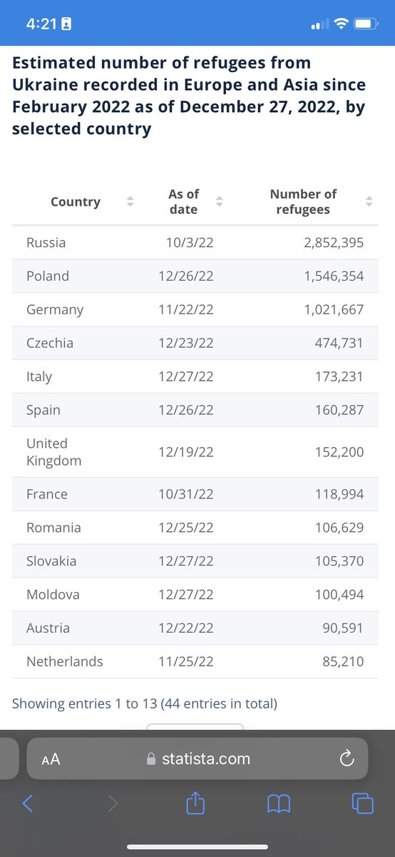 Цікава статистика: на мапі кількість перетинів кордону, а в таблиці країни за кількістю біженців з України. Вгадайте #1. Сподіваюсь, що ті, хто вимушено опинились в країні гівна виберуться пошвидше. А ті, хто добровільно, хай лишаються