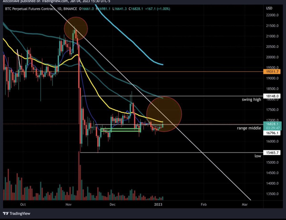 AltcoinAve's tweet photo. $BTC 1D Update:

We had a nice move up to kick off the new year for $BTC and many #altcoins. Until #Bitcoin breaks out of this long term trendline from the summer, we’re not convinced this move can be sustained. https://t.co/vF7rHnxKSe