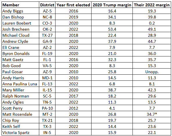 mbaharaeen's tweet image. Notable from this new @kkondik piece: all of McCarthy&apos;s detractors were elected in the Tea Party era or later, emblematic of how the old vanguard of the party was replaced by more fractious and rebellious personalities. centerforpolitics.org/crystalball/ar…