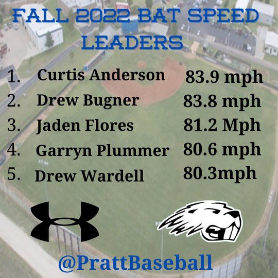 Fall 2022 bat speed leaders!
Team averaged 77mph 
<a href="/PrattBaseball/">Beaver Baseball</a>