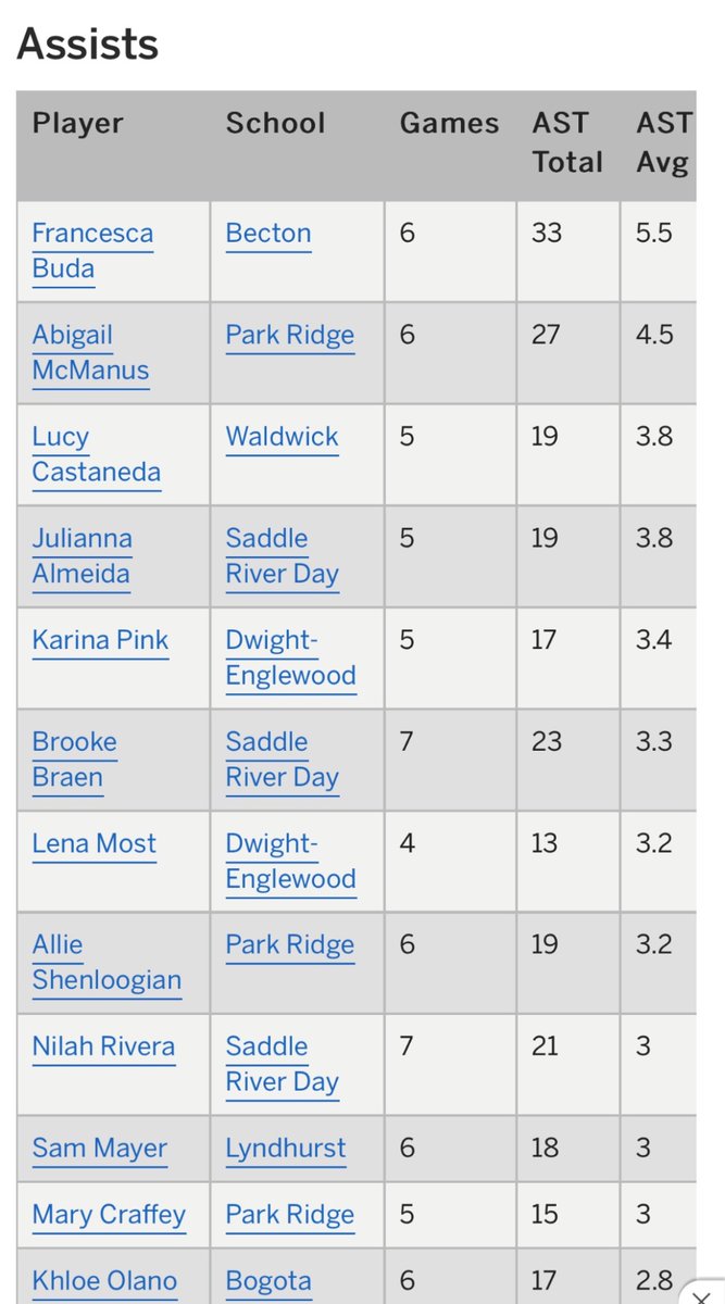kkbuda1's tweet photo. Well done Francesca!  Leading the NJIC on assists and 10th in the state 🏀🐾
@BectonHS 
@BectonAthletics https://t.co/6FLmHQpVVw