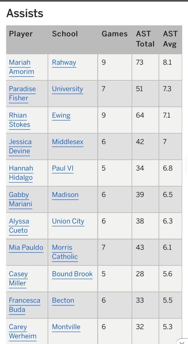 Well done Francesca!  Leading the NJIC on assists and 10th in the state 🏀🐾
<a href="/BectonHS/">Becton Regional High School</a> 
<a href="/BectonAthletics/">Wildcats</a>