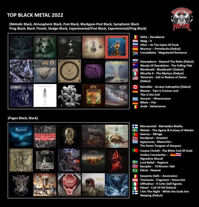 MetalGuardianes's tweet photo. 🔥⚔️🔥⚔️⬇️⬇️
🔥TOP Black Metal 2022 🔥
Uno de los géneros que más he explorado este año.
Discazos: #Déhà #Walg #Ultar #Marrasmieli #Watain #Gaerea
Grandes Debuts: #Murmur #Swampborn #Beholder #Paharl #IAmTheNight
https://t.co/0fX4U3o2id
🔥⚔️🔥⚔️⬇️⬇️ https://t.co/JKy8hdco7A