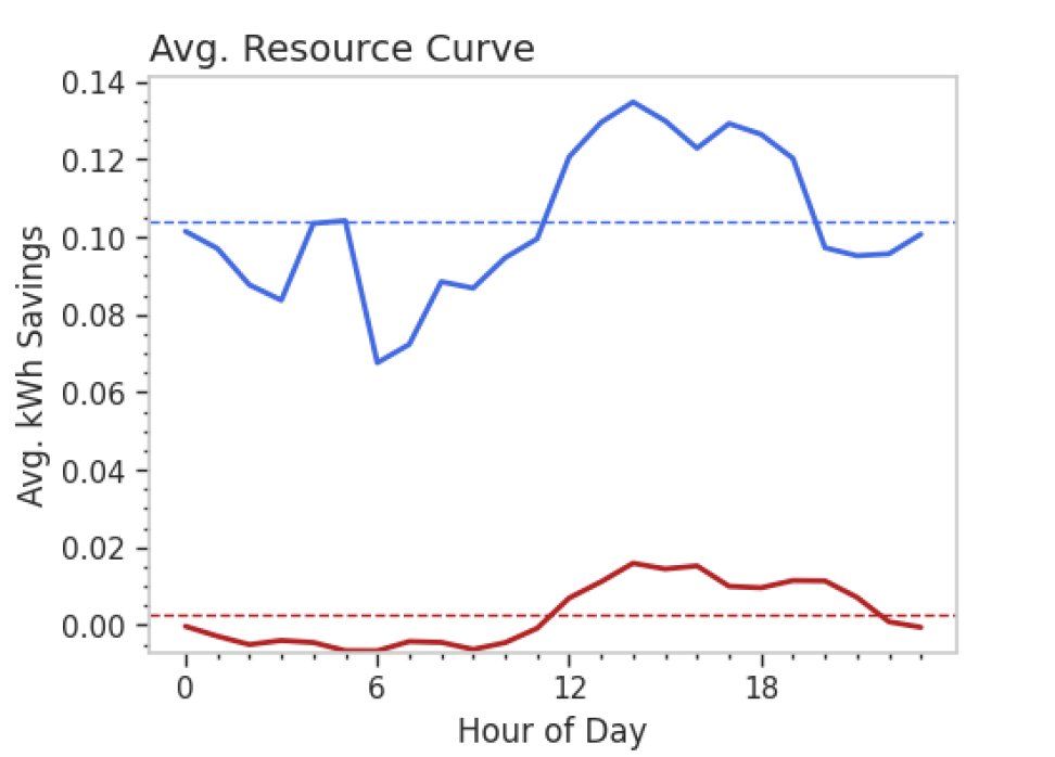 Check out the massive increase in peak savings when focusing on the top 25% of high-potential customers (we know who they are in advance).