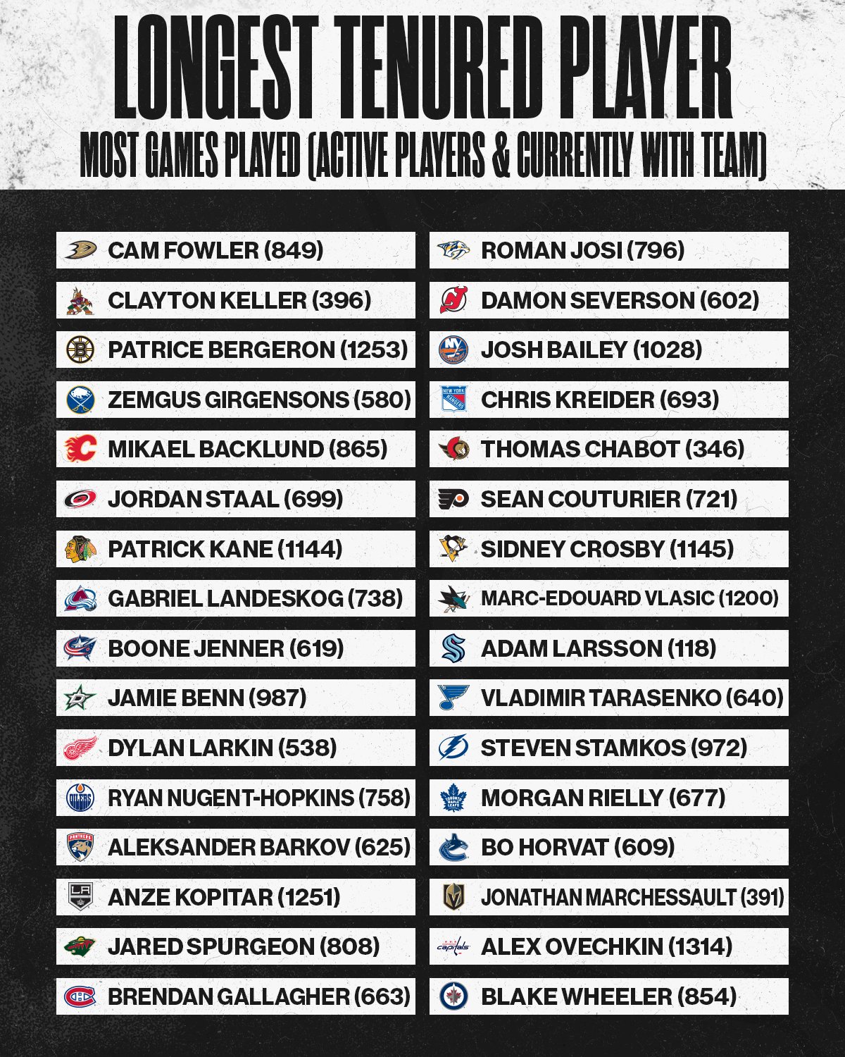 nhl-on-twitter-these-players-have-been-with-their-team-for-a-looooong