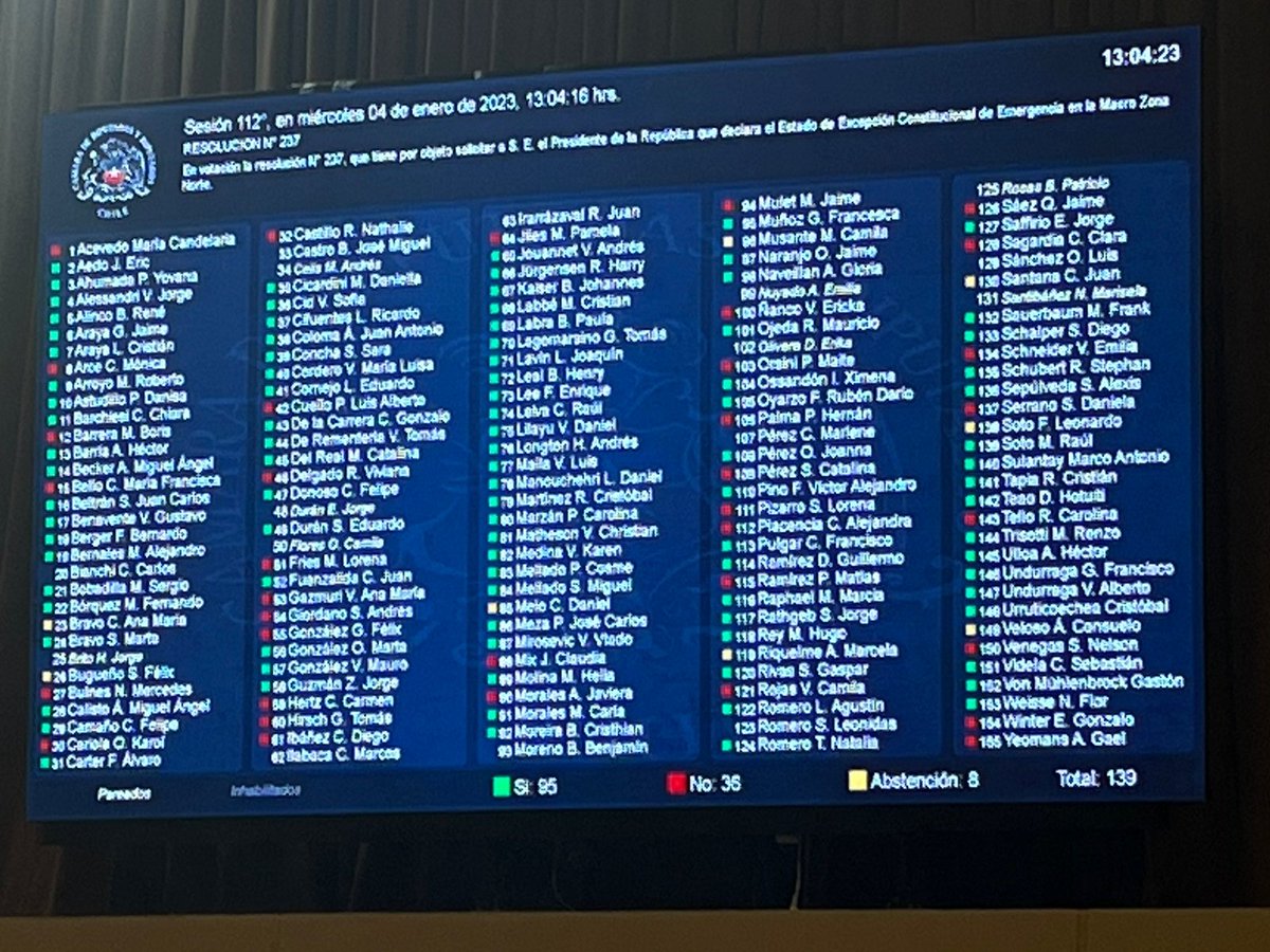 #iquique los diputados  aprobaron hoy fue proyecto de acuerdo donde la cámara le pide al Presidente que  presente  el estado de excepción dea macrozona norte donde el diputado Matias Ramirez votó en contra