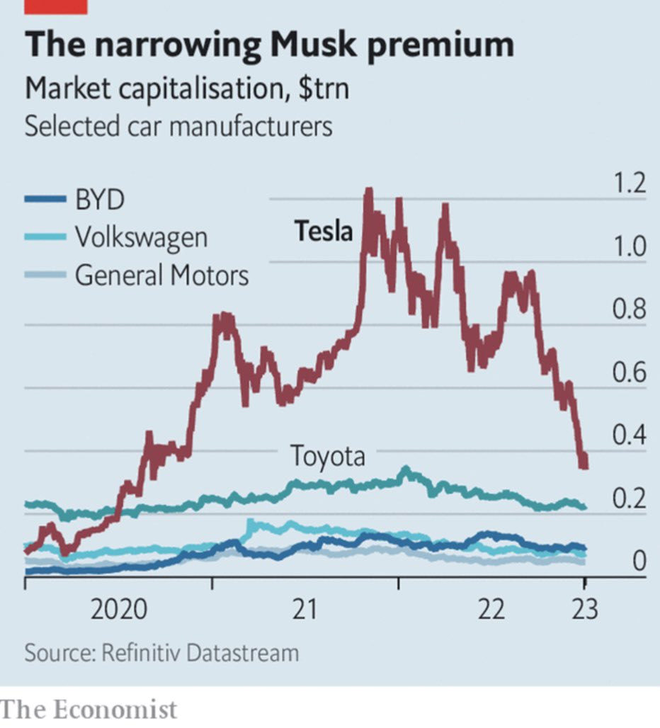 GRDecter's tweet photo. Tesla the car company is finally starting to trade like a car company https://t.co/fquKxE1y6P