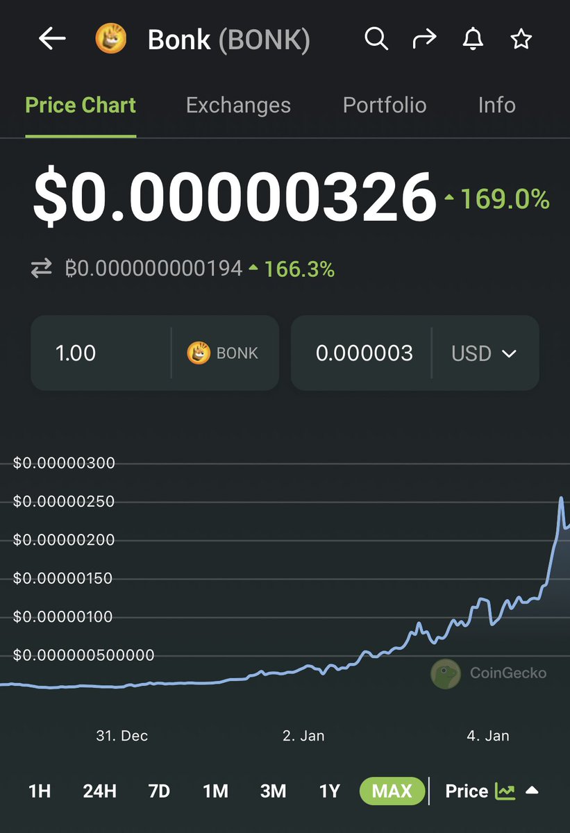 Price of $BONK continues to surge. It’s now at $0.00000326, already +3559% since 6 days ago when it was first tracked on CoinGecko 🤯