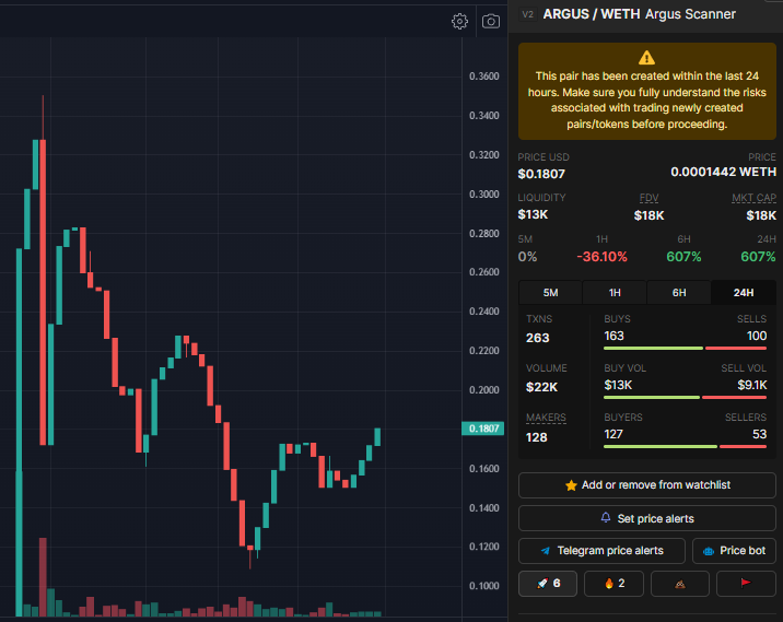 argusscanner's tweet photo. $ARGUS had a rough start, but community is forming nicely. We are here for the long term. We welcome you to join our TG and try out the bot.
@EricCryptoman @crypto_TomTom @cryptoskullx @chirocrypto @crypto_bitlord7
https://t.co/Gu699sGdGT
https://t.co/C4Pyubop0b
#ArgusScanner https://t.co/NNDDDRGrus