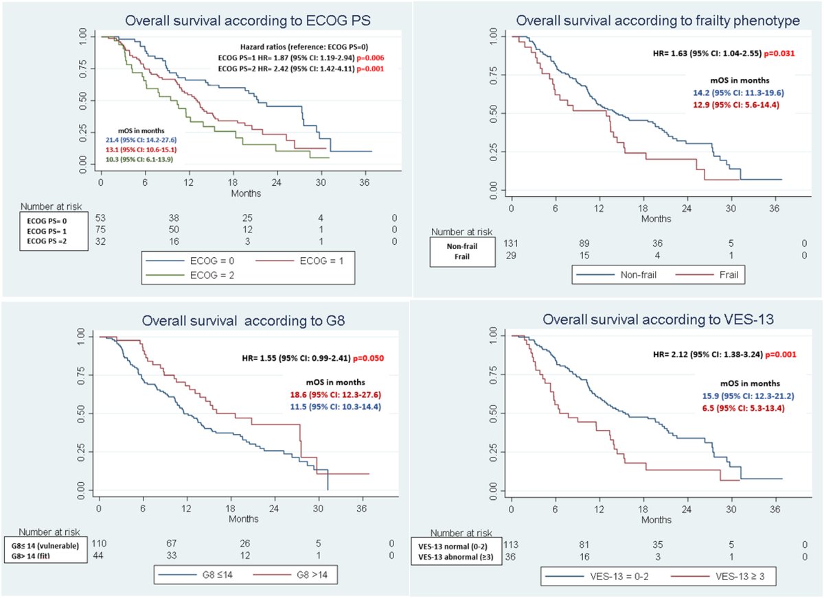 Journal of Geriatric Oncology (@jgerionc) on Twitter photo Prognostic value of baseline functional status measures and geriatric screening in vulnerable older patients with metastatic colorectal cancer receiving palliative chemotherapy – The randomized NORDIC9-study geriatriconcology.net/article/S1879-… <a href="/WilliamDale_MD/">William Dale, MD, PhD, FASCO</a> @rochgerionc <a href="/myCARG/">Cancer and Aging Research Group (CARG) #GeriOnc</a> #GeriOnc Prognostic value of baseline functional status measures and geriatric screening in vulnerable older patients with metastatic colorectal cancer receiving palliative chemotherapy – The randomized NORDIC9-study geriatriconcology.net/article/S1879-… <a href="/WilliamDale_MD/">William Dale, MD, PhD, FASCO</a> @rochgerionc <a href="/myCARG/">Cancer and Aging Research Group (CARG) #GeriOnc</a> #GeriOnc