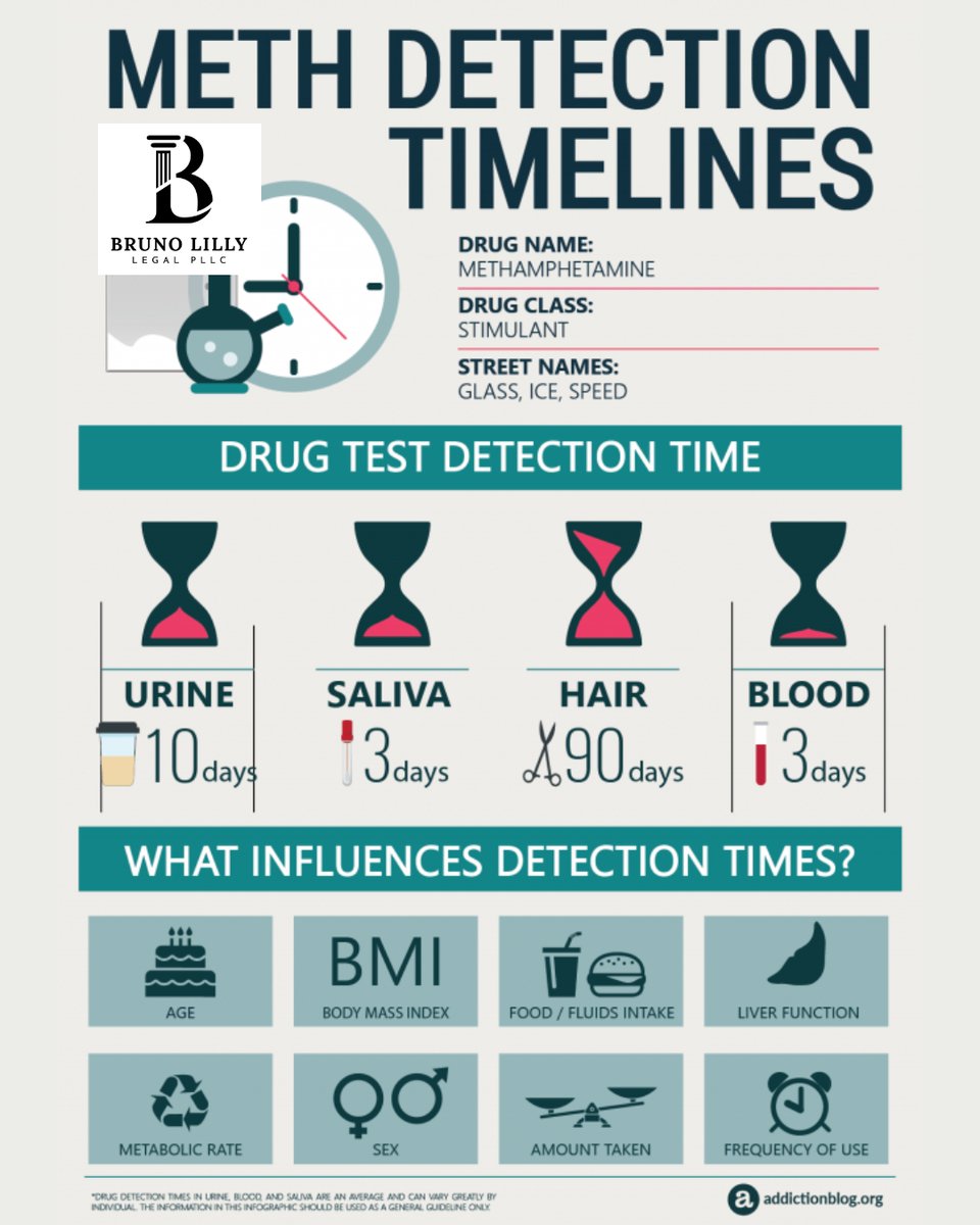 BrunoLillyLegal's tweet image. Charged with a meth-related drug crime? Call (720) 340-1373 to schedule a FREE consultation.
.
.
.
.
.
.
#DrugDetection #DrugCrime #BrunoLillyLegal #BLL #COAttorney #DefenseAttorney #felony #misdemeanor #ContactUs #NOCONow #NOCOCounties #DV #DUI #DWAI #lawyer #attorney