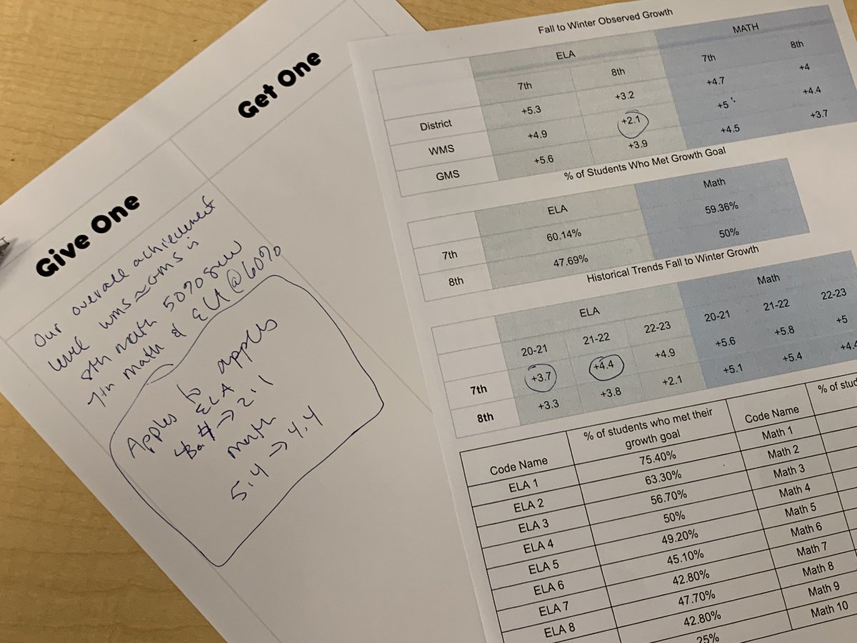 WOW! Love the data conversations happening in our BLT <a href="/Hamilton_WMS/">Wilson Middle School</a> Great discussions and ideas surrounding how to collectively work to GROW all our Knights!!