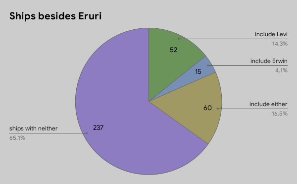 EruriAnalytics's tweet photo. Of those respondents that have additional ships, 34.9% state they have other ships besides Eruri which include Erwin and/or Levi. #EruriSurvey https://t.co/CJBP0CLYDA