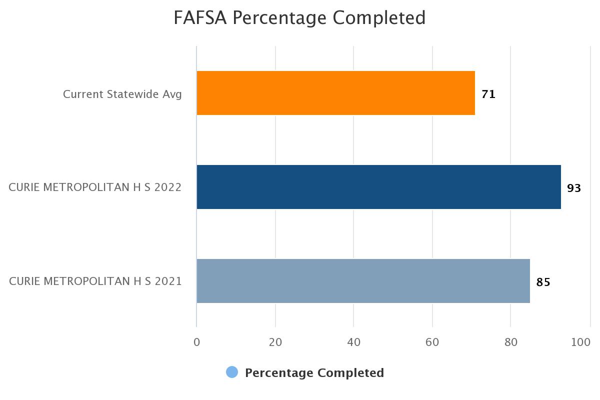 CurieHS's tweet photo. Congratulations to the Curie HS Post-secondary Leadership Team for a job well done! Thank you for supporting our students and families through the financial aid process. @ChiPubSchools #LearnPlanSucceed #RockTheFAFSA #RockTheFAFSAIL https://t.co/m75YsZymYv