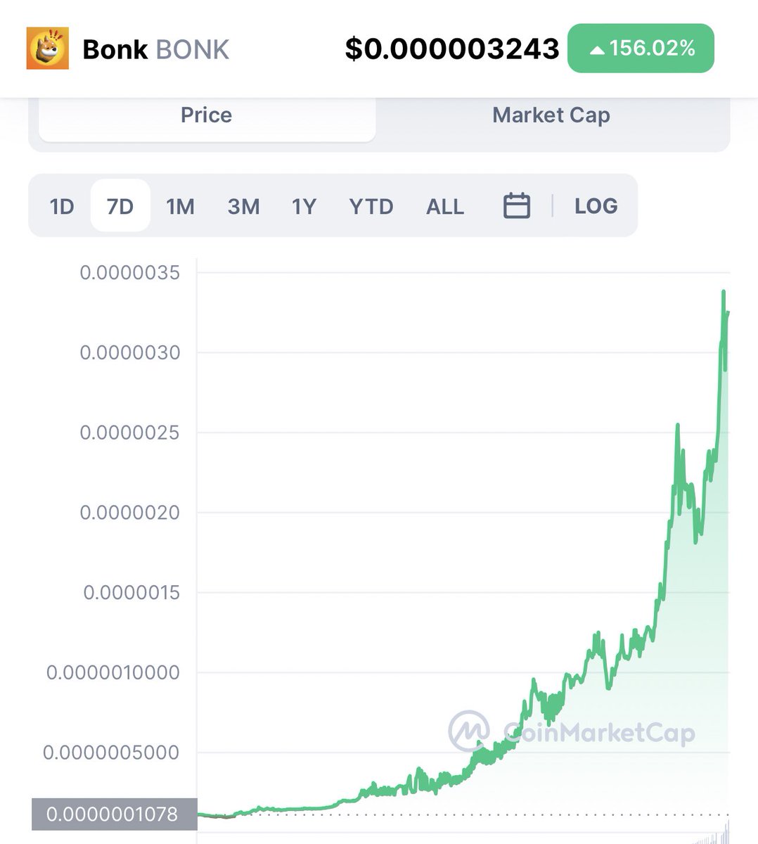 Shilllin's tweet photo. This is not sustainable, this is the top of $BONK https://t.co/wcM9hcMYs5