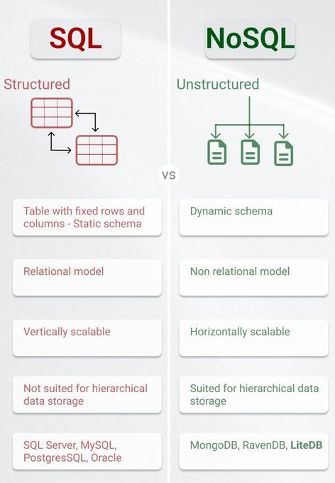 SQL vs NoSQL!
Learn SQL with these FREE Courses- 

#DataScientist #Programming #Coding #100DaysofCode #SQL #Python.#BigData #Analytics #DataScience #AI #MachineLearning #IoT #IIoT #TensorFlow #AI #AINews #sqltrain #SQLServer #Statistics