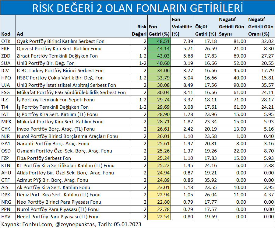 zeynepxaktas's tweet photo. RİSK DEĞERİ 2 OLAN FONLARIN GETİRİLERİ
#OTK #EKF #ZDD #SUA #ICV #HPO #UJA #ESG #ILZ #TI4 #IAT #MPK #GYK #NJR #GA1 #OSD #FZP #KTN #AHU #GTF #AIS #DPK #NRG #PPN #HYV https://t.co/KDqJZhi1eO
