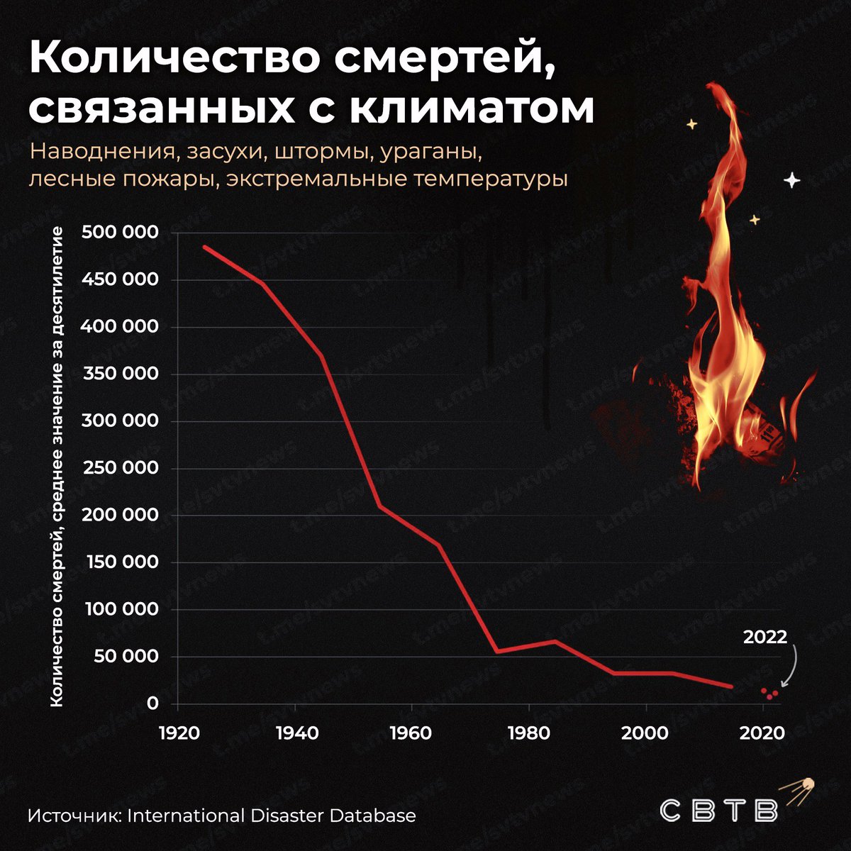 За 100 лет риск умереть от бедствий, связанных с климатом упал на 99%

По данным климатической группы ООН (МГЭИК), за 100 лет не произошло роста частоты и силы природных бедствий. Наоборот, риск погибнуть от «климатического катаклизма» упал более чем в 100 раз.