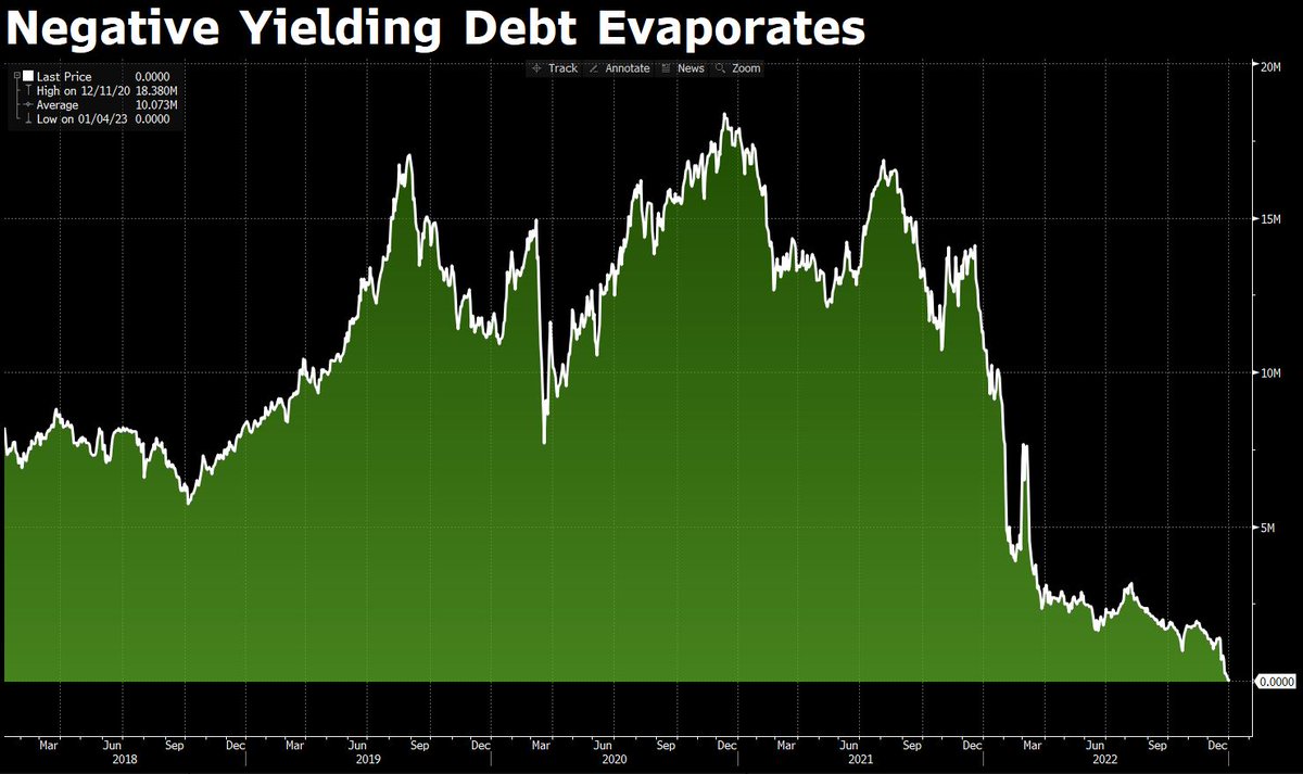 daniburgz's tweet photo. From $19 trillion to nothing. The last of the negative yielding debt is gone. https://t.co/F4JKHskUG3