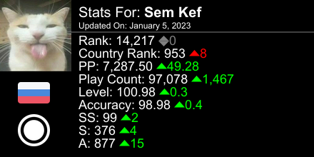 Sem_Kef's tweet photo. osu! stats for player Sem Kef automatically generated by https://t.co/SCjIix9AIk #ProsuTweetPoster https://t.co/QgTItoUsKw