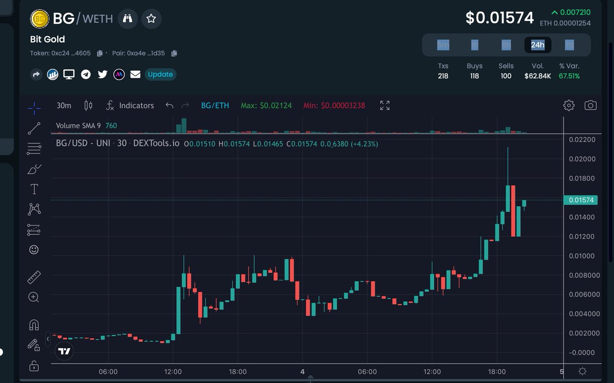 $BG chart looking real nice since they came on #ShillTank this week! I am glad that I took a position this looks like another sender! #CryptoKings #Crypto #ShillTank <a href="/BitGoldERC/">Bit Gold AI</a> 👀💯🚀