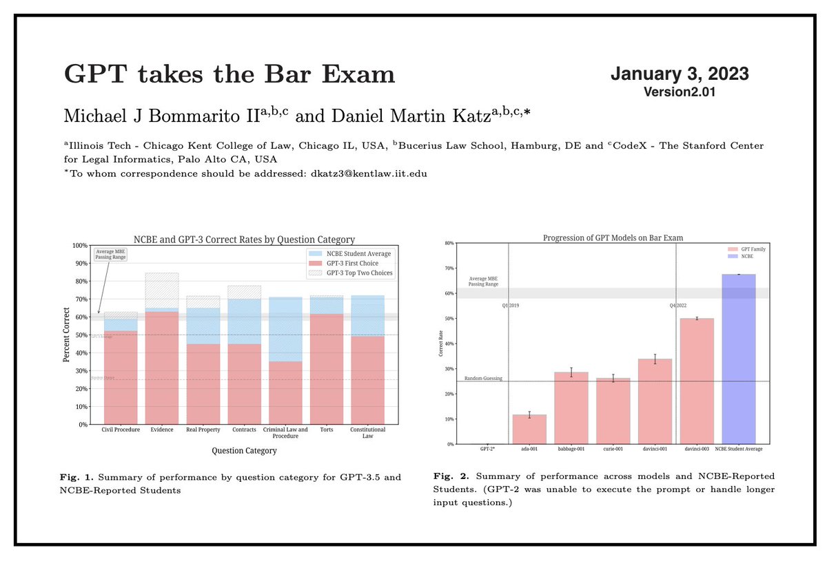 Now Posted Version 2.01- 'GPT Takes the Bar Exam' - in this draft - we report Passing Scores for both Evidence and Torts - we discuss Prompt Engineering + Hyperparameter Optimization undertaken - #Law #BarExam #GPT3 #ChatGPT #LegalNLP #LegalTech papers.ssrn.com/sol3/papers.cf…
<a href="/mjbommar/">Michael Bommarito</a>