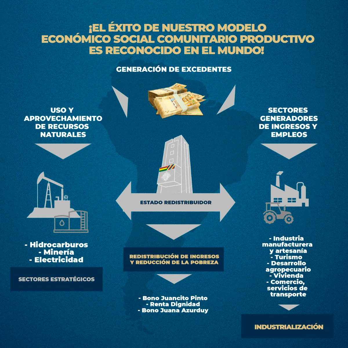 LuchoXBolivia's tweet photo. Saludamos a nuestro ministro Marcelo Montenegro, elegido por la revista internacional The Banker, como Ministro de Finanzas del Año de América. Los ojos del mundo vuelven a centrarse en #Bolivia🇧🇴 gracias a la aplicación del exitoso Modelo Económico Social Comunitario Productivo. https://t.co/r6s74734Ze