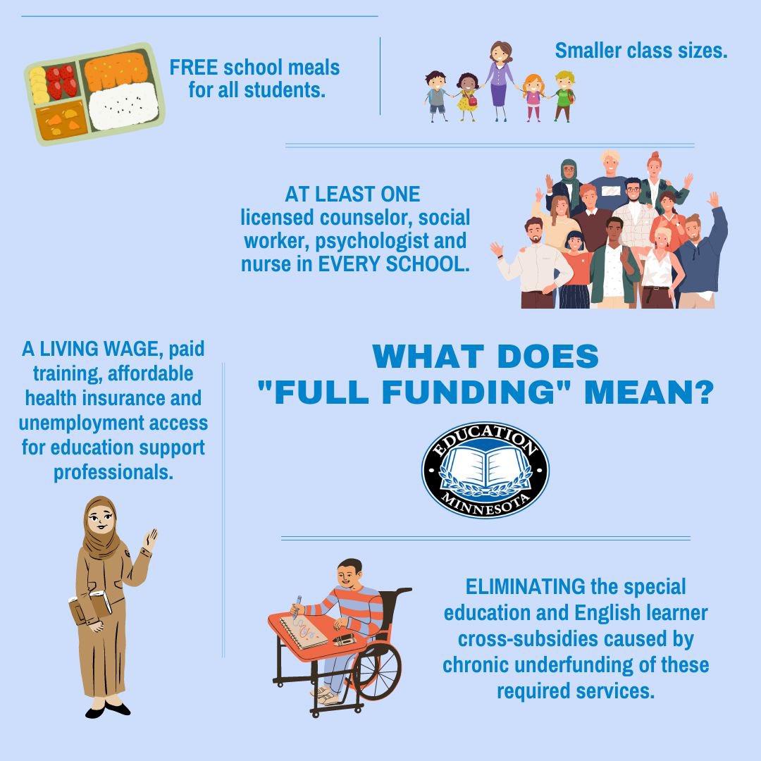 What’s in this infographic that ALL kids don’t deserve living in the most economically powerful nation in the world, in one of the wealthiest states in the country?

Full funding = full futures. 
It means everyone in school has everything they need to thrive. #mnleg #edmnvotes